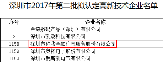 你我金融通过高新技术企业认定，助力深圳金融科技发展新篇章